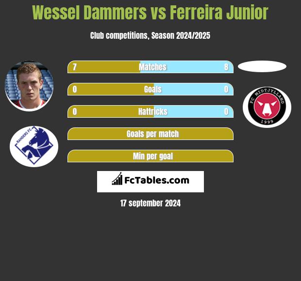 Wessel Dammers vs Ferreira Junior h2h player stats