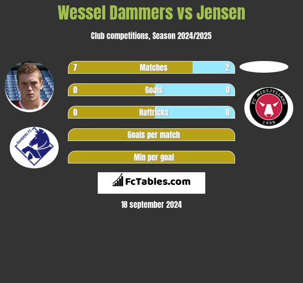 Wessel Dammers vs Jensen h2h player stats