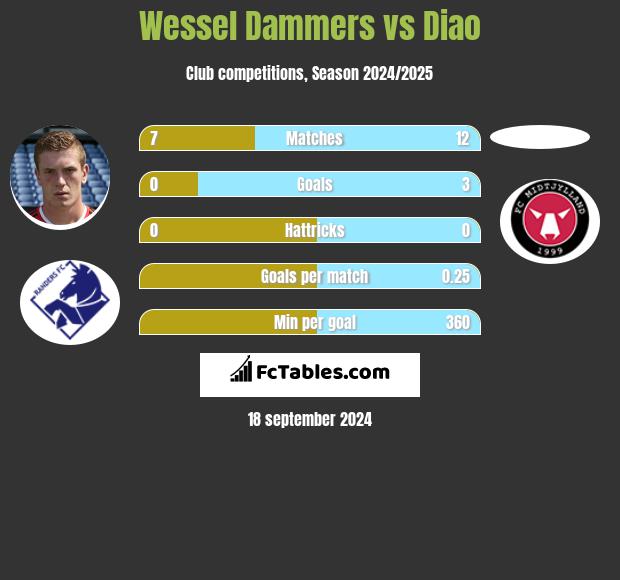 Wessel Dammers vs Diao h2h player stats