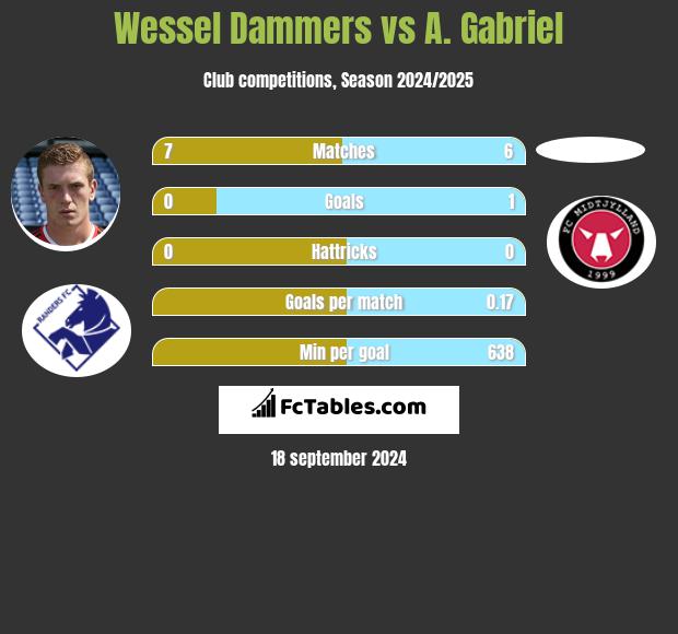 Wessel Dammers vs A. Gabriel h2h player stats