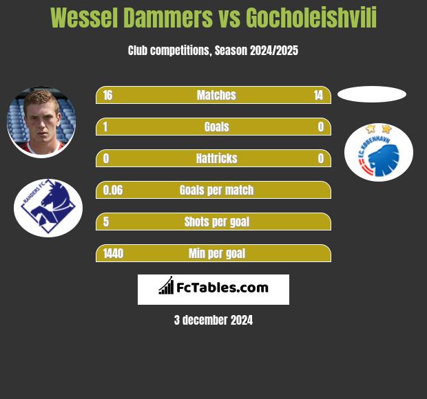 Wessel Dammers vs Gocholeishvili h2h player stats