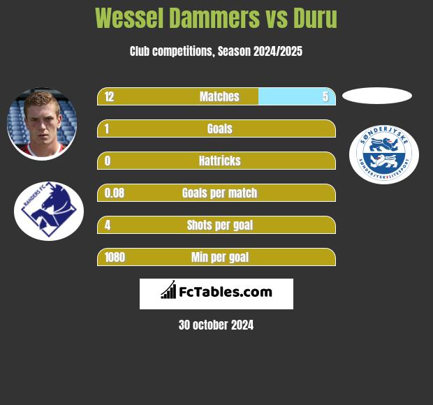 Wessel Dammers vs Duru h2h player stats