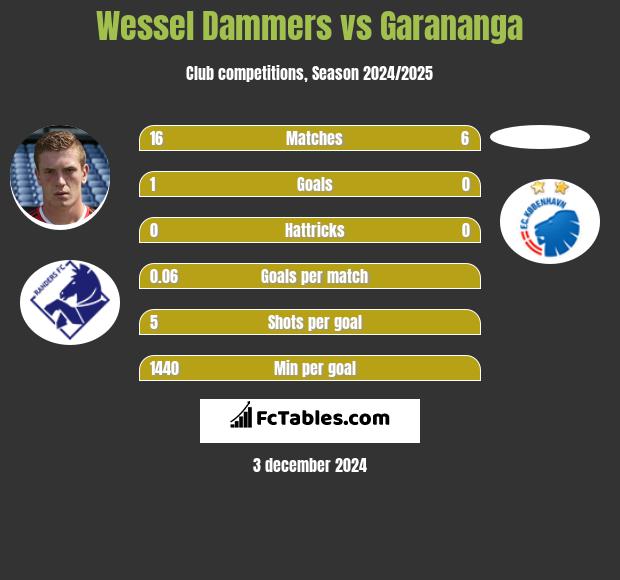 Wessel Dammers vs Garananga h2h player stats