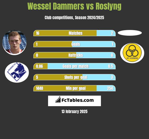 Wessel Dammers vs Roslyng h2h player stats