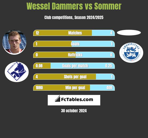 Wessel Dammers vs Sommer h2h player stats