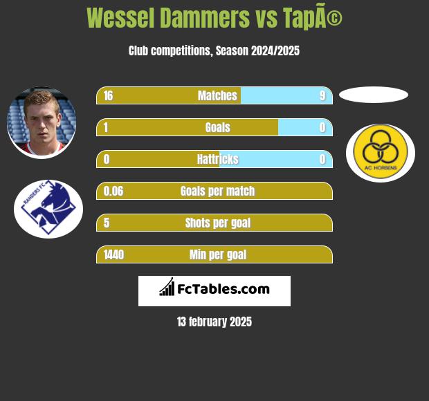 Wessel Dammers vs TapÃ© h2h player stats