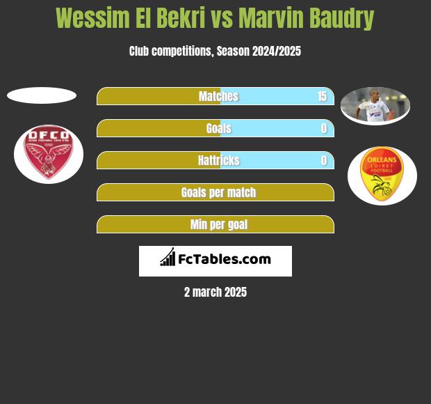 Wessim El Bekri vs Marvin Baudry h2h player stats