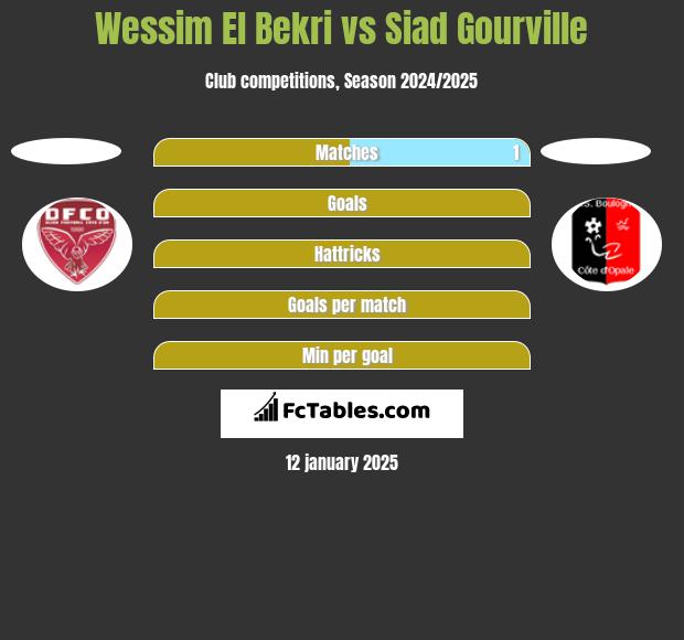 Wessim El Bekri vs Siad Gourville h2h player stats