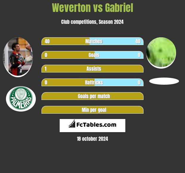 Weverton vs Gabriel h2h player stats