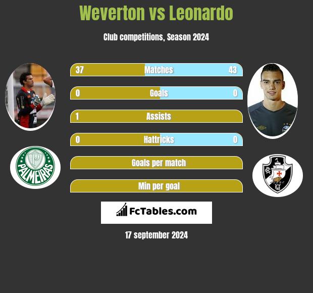 Weverton vs Leonardo h2h player stats