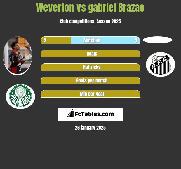 Weverton vs gabriel Brazao h2h player stats