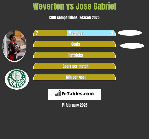 Weverton vs Jose Gabriel h2h player stats