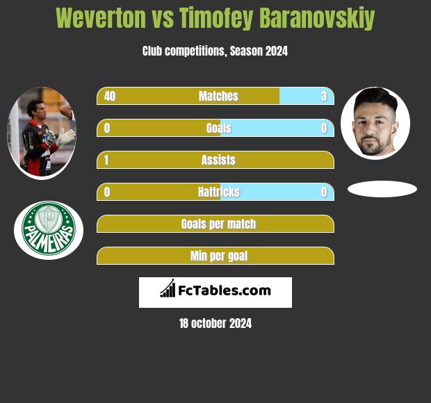 Weverton vs Timofey Baranovskiy h2h player stats