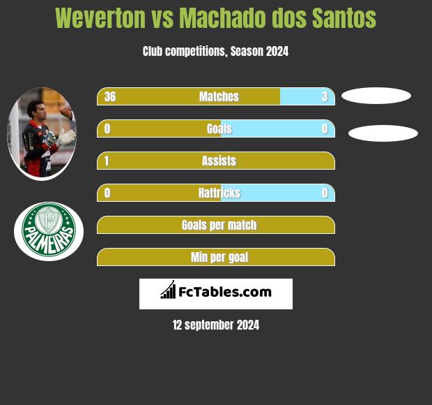 Weverton vs Machado dos Santos h2h player stats