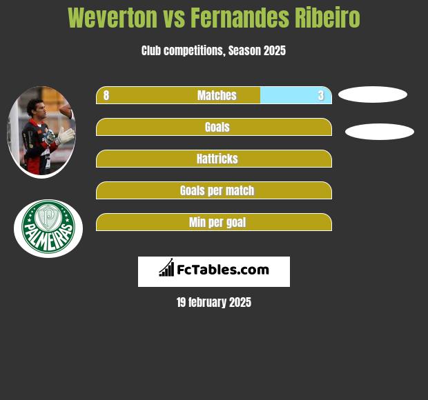 Weverton vs Fernandes Ribeiro h2h player stats