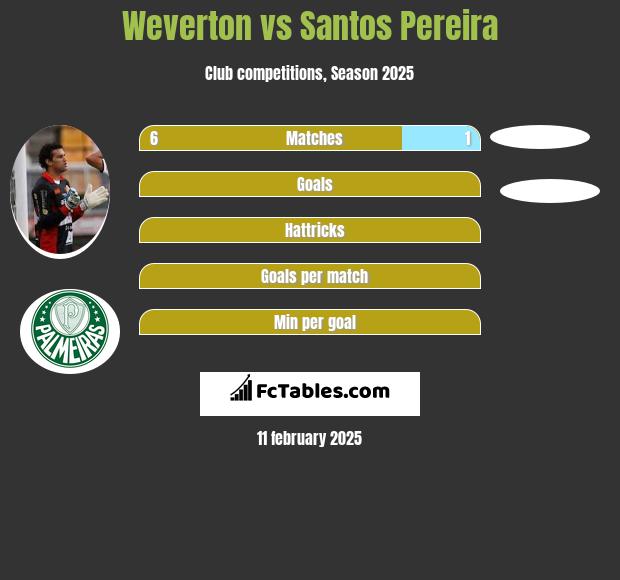 Weverton vs Santos Pereira h2h player stats