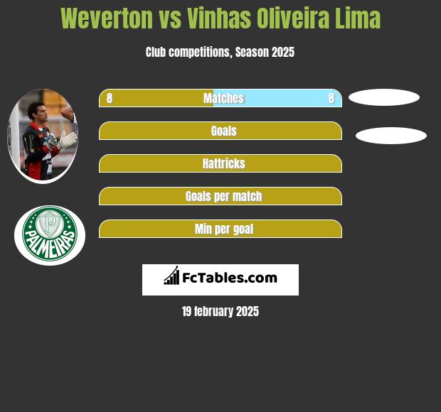 Weverton vs Vinhas Oliveira Lima h2h player stats