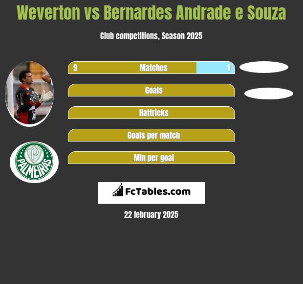 Weverton vs Bernardes Andrade e Souza h2h player stats