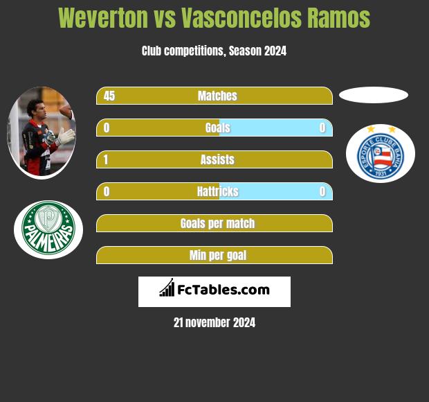 Weverton vs Vasconcelos Ramos h2h player stats