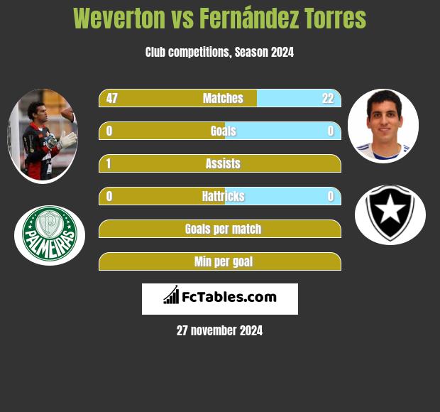 Weverton vs Fernández Torres h2h player stats