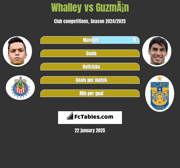 Whalley vs GuzmÃ¡n h2h player stats