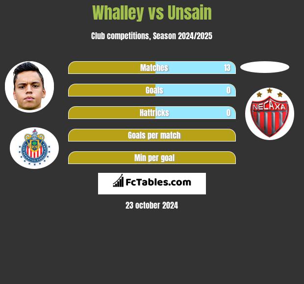 Whalley vs Unsain h2h player stats