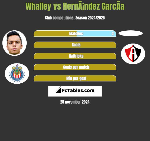 Whalley vs HernÃ¡ndez GarcÃ­a h2h player stats