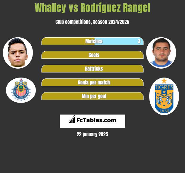 Whalley vs Rodríguez Rangel h2h player stats