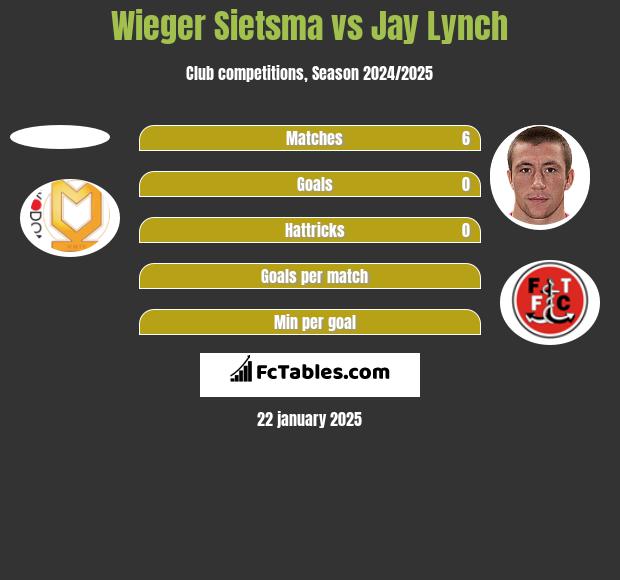 Wieger Sietsma vs Jay Lynch h2h player stats