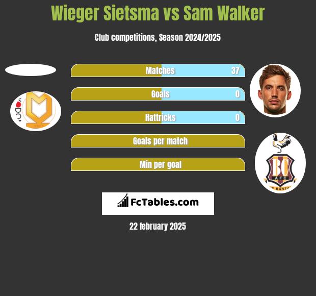 Wieger Sietsma vs Sam Walker h2h player stats