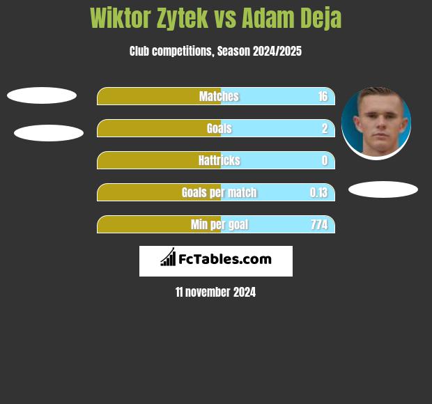 Wiktor Zytek vs Adam Deja h2h player stats