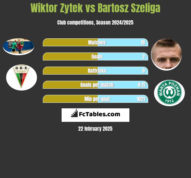 Wiktor Zytek vs Bartosz Szeliga h2h player stats