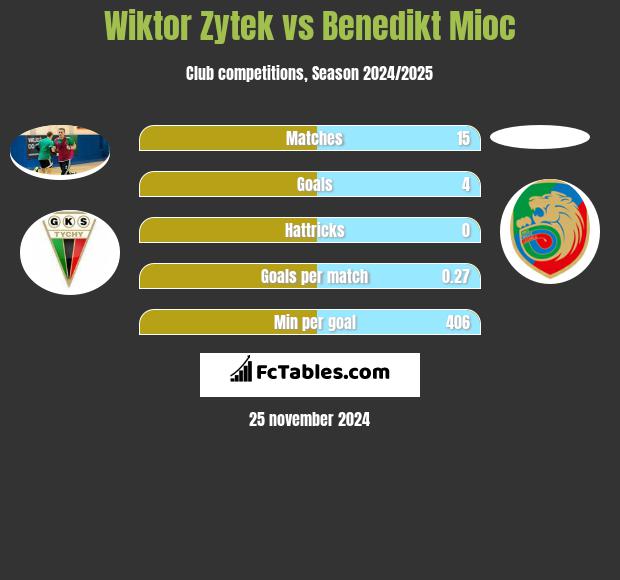 Wiktor Zytek vs Benedikt Mioc h2h player stats