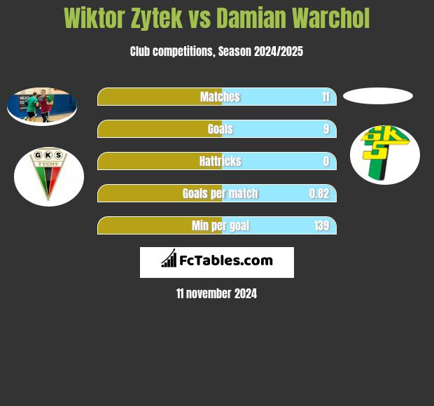 Wiktor Zytek vs Damian Warchol h2h player stats