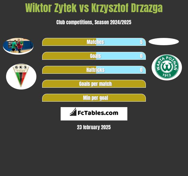 Wiktor Zytek vs Krzysztof Drzazga h2h player stats