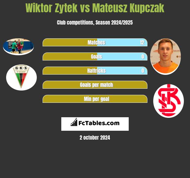 Wiktor Zytek vs Mateusz Kupczak h2h player stats