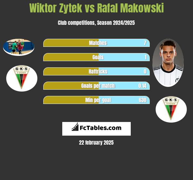 Wiktor Zytek vs Rafał Makowski h2h player stats