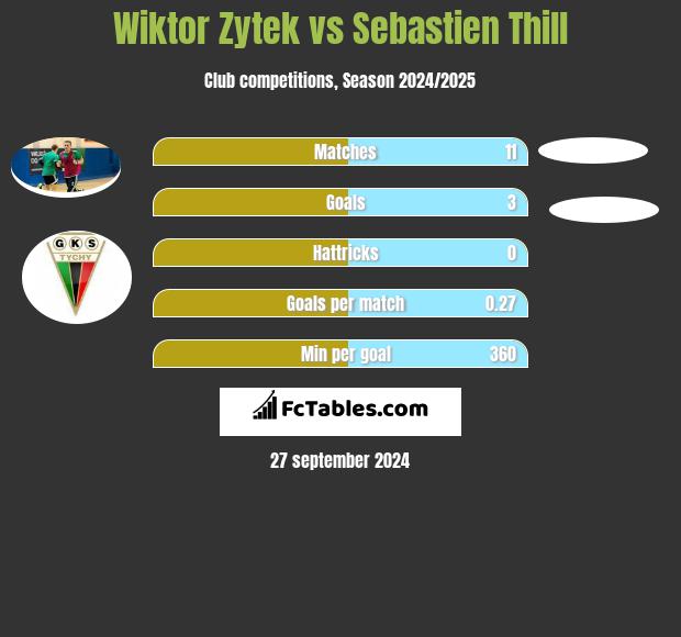 Wiktor Zytek vs Sebastien Thill h2h player stats