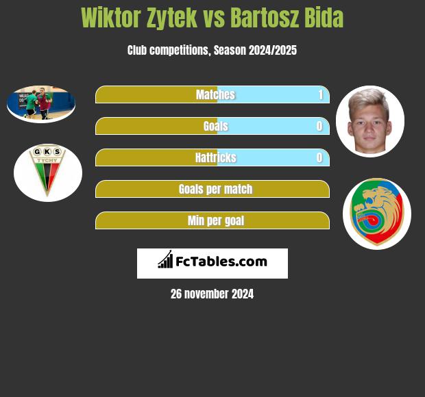 Wiktor Zytek vs Bartosz Bida h2h player stats