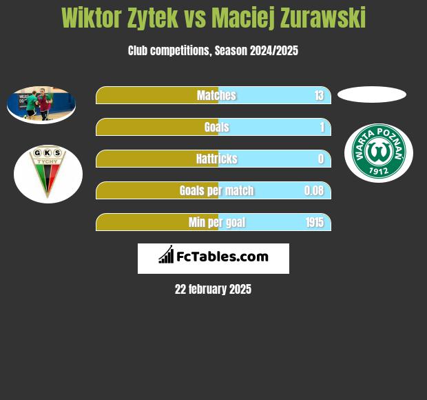 Wiktor Zytek vs Maciej Zurawski h2h player stats