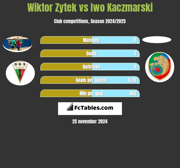 Wiktor Zytek vs Iwo Kaczmarski h2h player stats