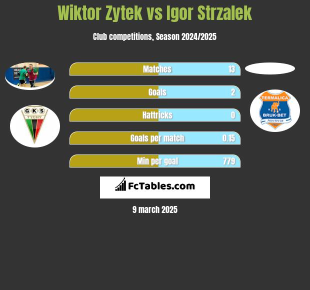 Wiktor Zytek vs Igor Strzalek h2h player stats