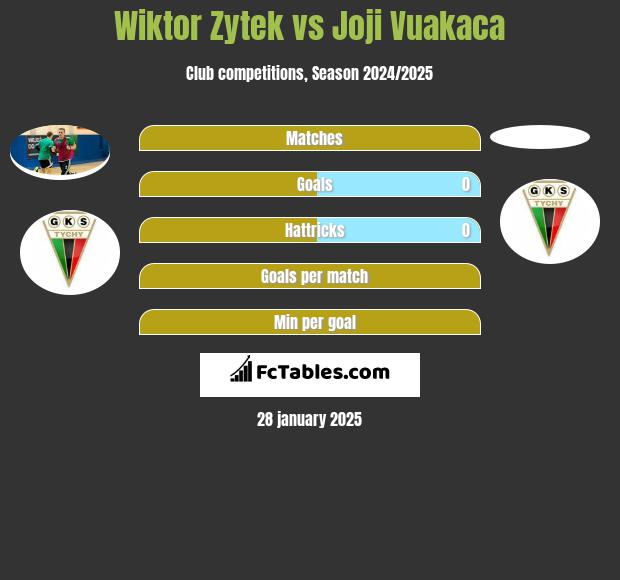 Wiktor Zytek vs Joji Vuakaca h2h player stats