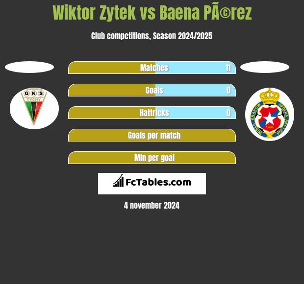 Wiktor Zytek vs Baena PÃ©rez h2h player stats