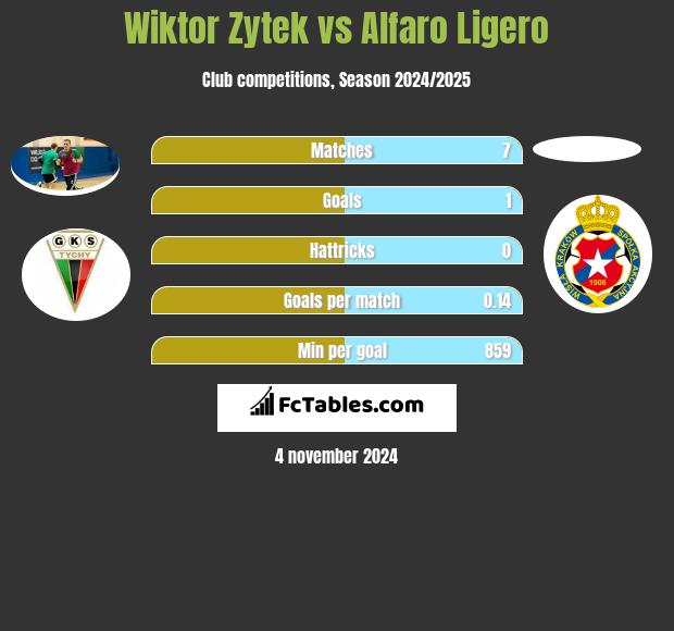 Wiktor Zytek vs Alfaro Ligero h2h player stats