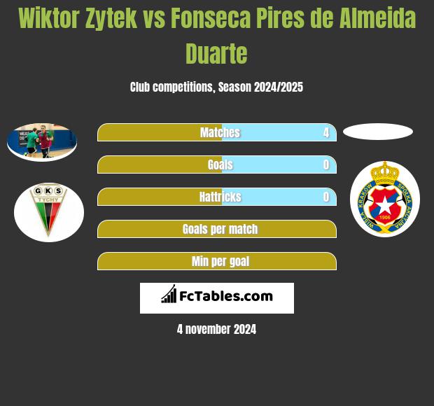 Wiktor Zytek vs Fonseca Pires de Almeida Duarte h2h player stats