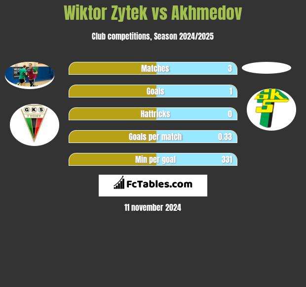 Wiktor Zytek vs Akhmedov h2h player stats