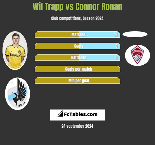 Wil Trapp vs Connor Ronan h2h player stats