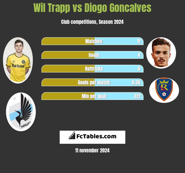 Wil Trapp vs Diogo Goncalves h2h player stats