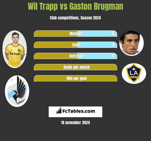 Wil Trapp vs Gaston Brugman h2h player stats